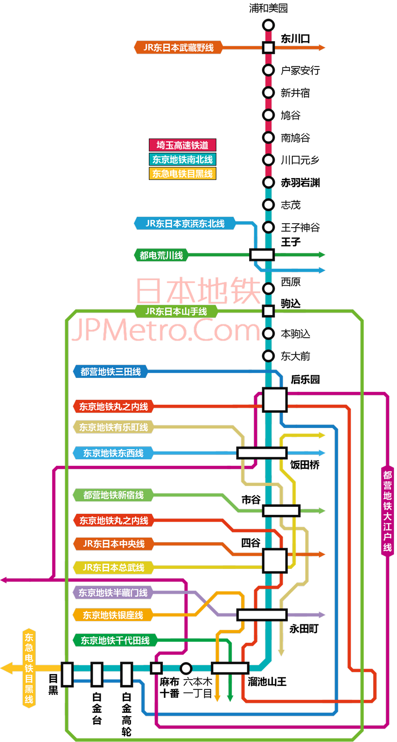 东京地铁南北线、埼玉高速铁道线路图