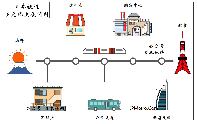 日本铁道多元化发展概览