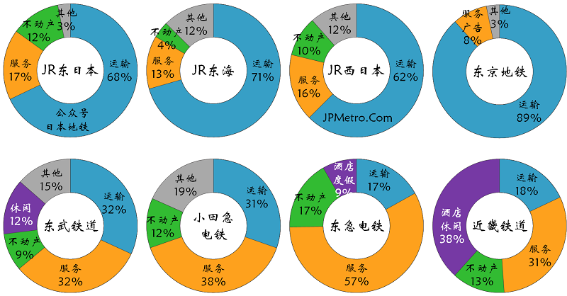 日本8家大手铁道经营业务概览